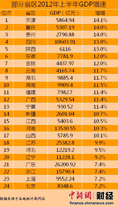 24省上半年GDP增速排行 天津最高京滬墊底