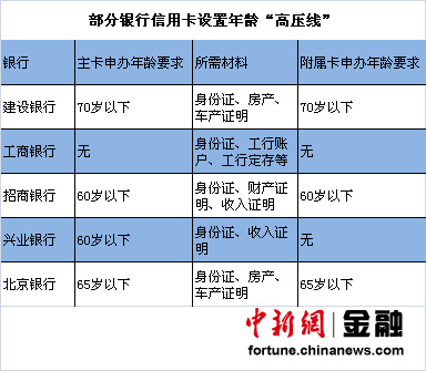 老人辦信用卡遇年齡高壓線 招商興業(yè)上限60歲