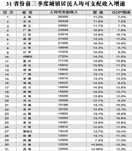 前三季度28省份居民收入增速跑贏GDP