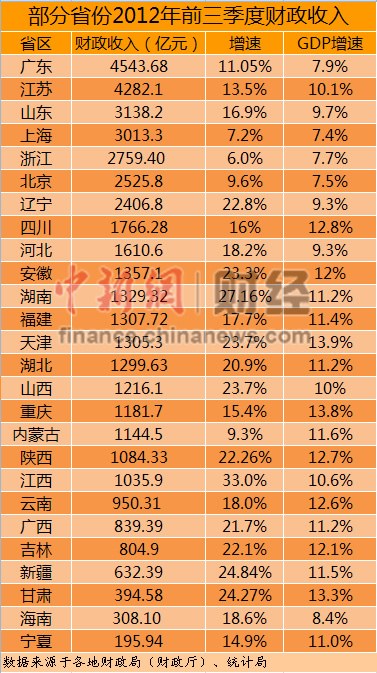 26省份前三季度財(cái)政收入出爐 23省增速跑贏GDP