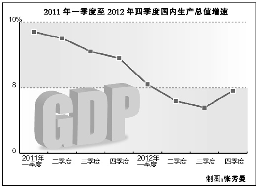 蛇年問經(jīng)濟(jì) 經(jīng)濟(jì)學(xué)家預(yù)期2013年經(jīng)濟(jì)增長7.9%