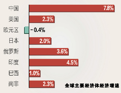 中國繼續(xù)領(lǐng)跑主要經(jīng)濟體