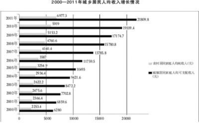 中國(guó)中等收入者料達(dá)6億 專家吁加快農(nóng)民工市民化