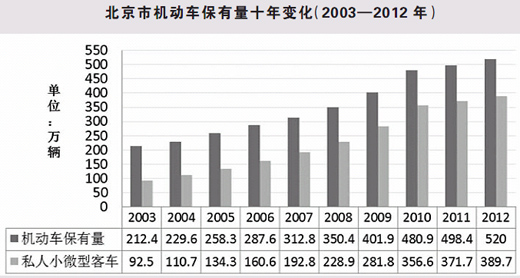 四問“擁堵費(fèi)”：能治堵嗎？能管住公車嗎？