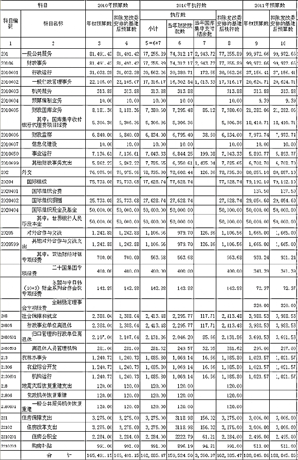 部委預(yù)算將公開到款級(jí)科目 專家認(rèn)為不算難題