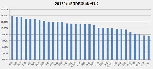 各省區(qū)市2012年GDP總量公布 2013增速預(yù)期多高于10%