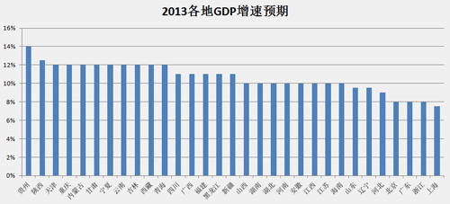 各省區(qū)市2012年GDP總量公布 2013增速預(yù)期多高于10%