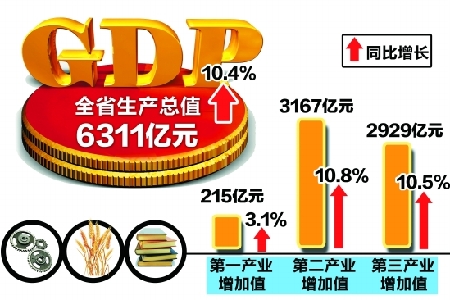 浙江一季度GDP增幅10.4%