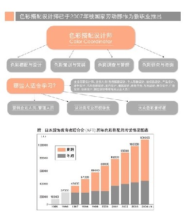 明星職業(yè)——色彩搭配師培訓(xùn)認(rèn)證亮相上海