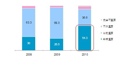 2010中國(guó)人眼中的美國(guó)系列調(diào)查