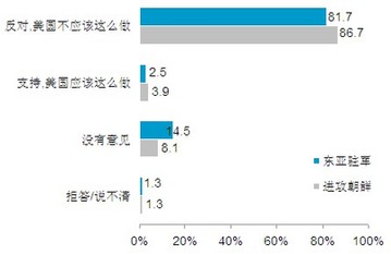 2010中國(guó)人眼中的美國(guó)系列調(diào)查