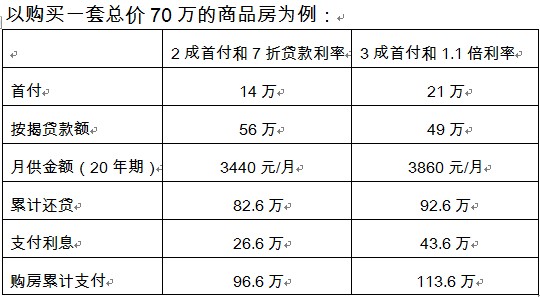 楊鏗建議：購(gòu)低于90㎡的首套房首付2成 執(zhí)行8.5折利率