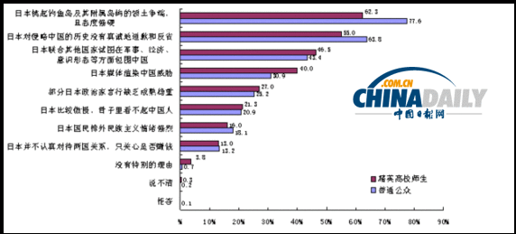 中日關(guān)系輿論調(diào)查結(jié)果出爐 雙方好感度急劇下降