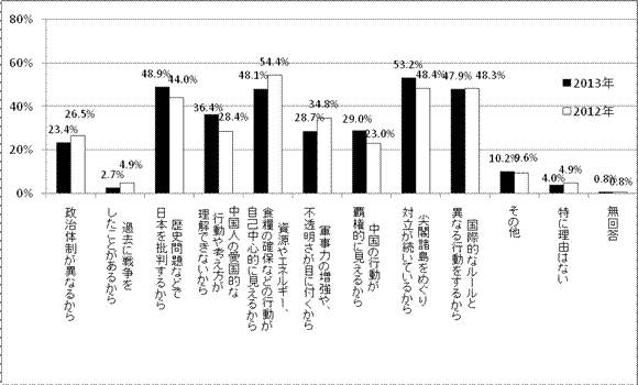 中日兩國(guó)國(guó)民對(duì)對(duì)方國(guó)家印象不好的理由