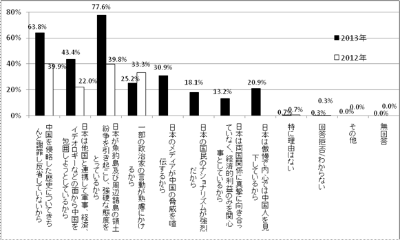 中日兩國(guó)國(guó)民對(duì)對(duì)方國(guó)家印象不好的理由