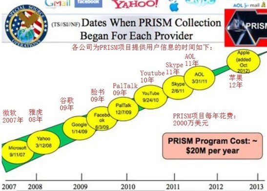 且看美國家安全局如何監(jiān)視網(wǎng)民的一舉一動