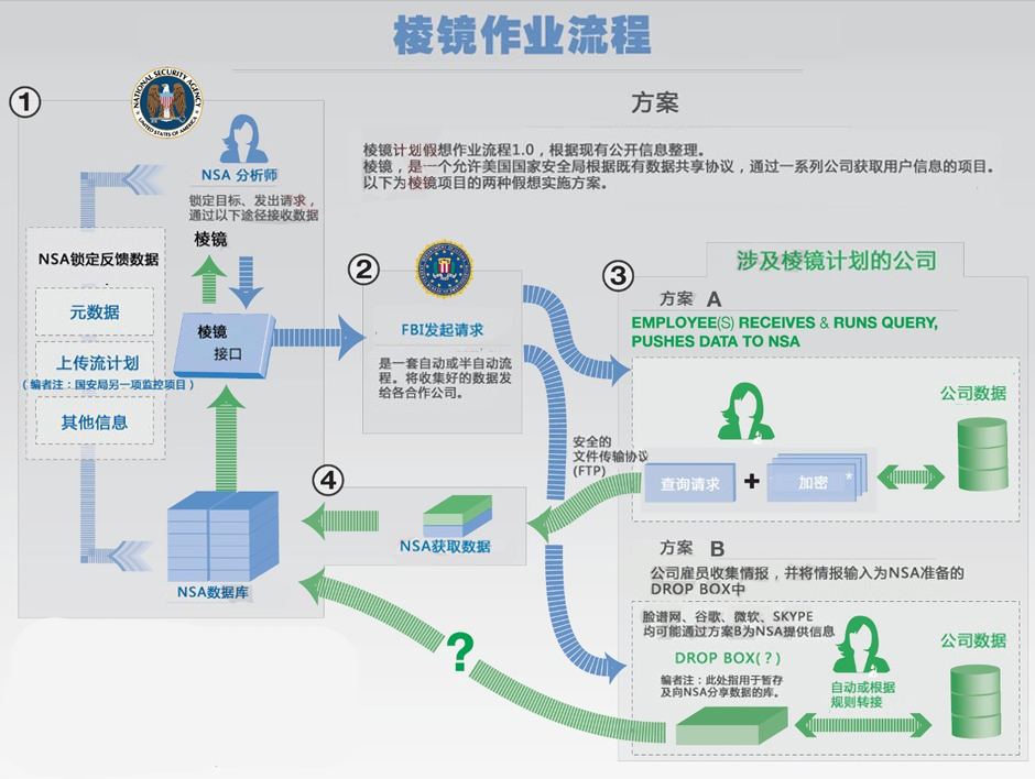 美國監(jiān)控項(xiàng)目威脅網(wǎng)絡(luò)自由<BR>