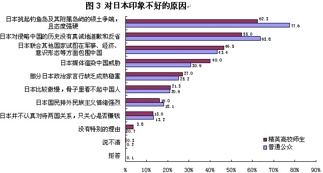 2013年中日關(guān)系輿論調(diào)查報告