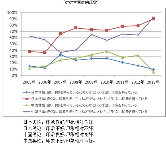 2013年中日關(guān)系輿論調(diào)查報告