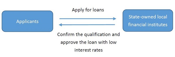 Guide to financial support application