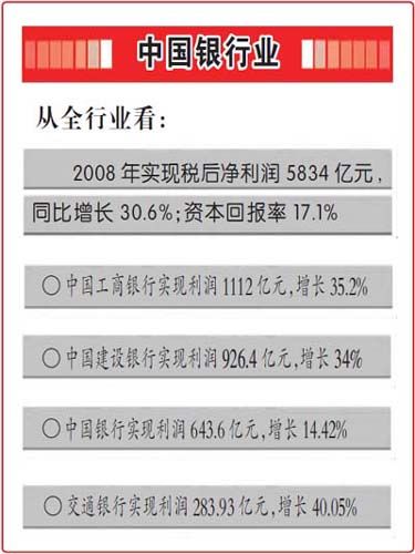 中國(guó)銀行業(yè)08年利潤(rùn)增30%居全球第一